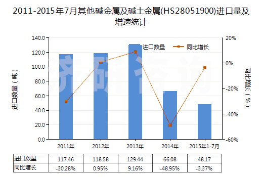 2011-2015年7月其他堿金屬及堿土金屬(HS28051900)進口量及增速統(tǒng)計